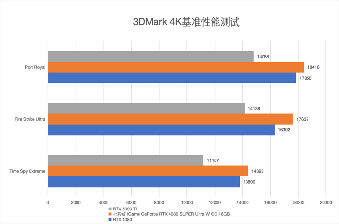 七彩虹4070 、4070 Ti SUPER、4080 SUPER升级 三卡来袭 你该如何选择