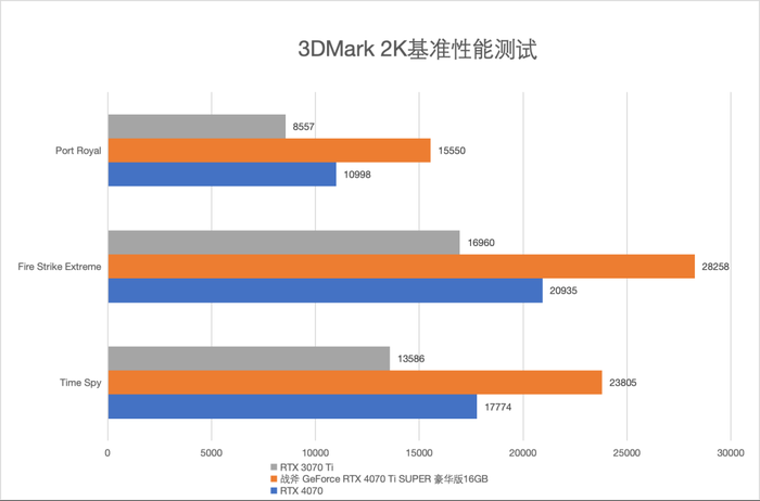 七彩虹4070 、4070 Ti SUPER、4080 SUPER升级 三卡来袭 你该如何选择