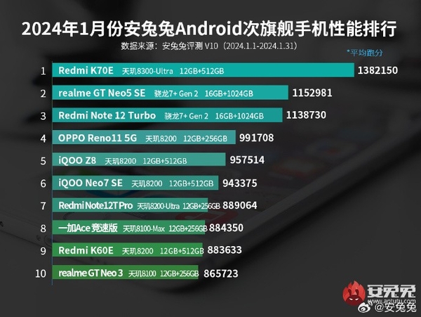 赢麻了！联发科天玑芯片斩获安兔兔1月安卓手机性能榜双冠军