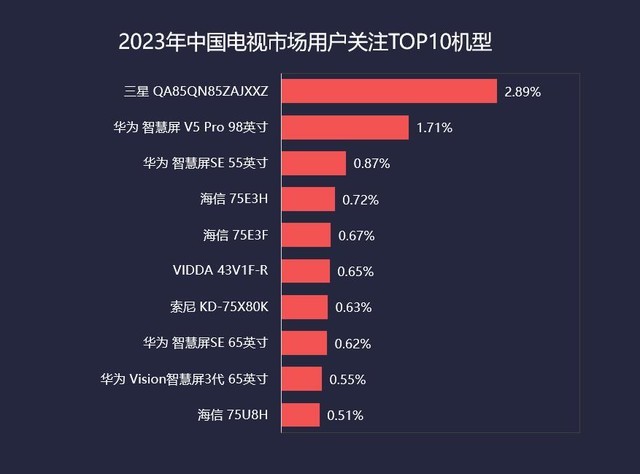 2023电视ZDC：大尺寸需求攀升 价格战波及中高端市场