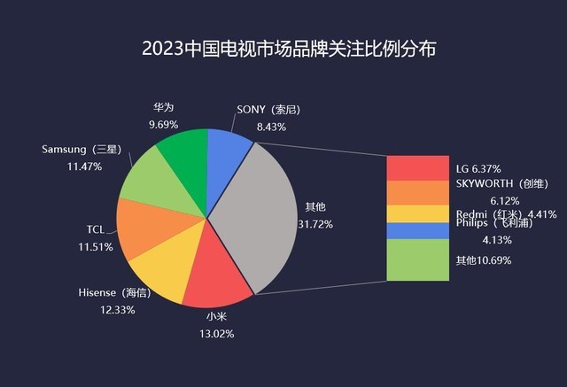 2023电视ZDC：大尺寸需求攀升 价格战波及中高端市场