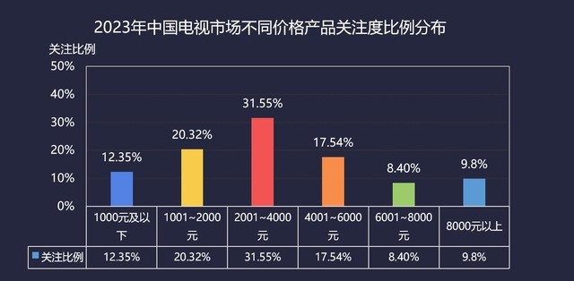 2023电视ZDC：大尺寸需求攀升 价格战波及中高端市场