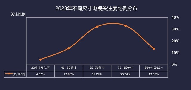 2023电视ZDC：大尺寸需求攀升 价格战波及中高端市场