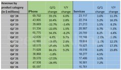 苹果Q4大中华区收入跌幅比预期更差，Q1营收但仍难挽大中华区颓势