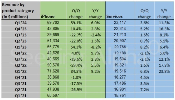 苹果Q4大中华区收入跌幅比预期更差，Q1营收但仍难挽大中华区颓势