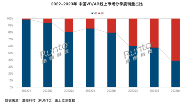 预测2024年消费级XR市场销量有望突破100万台