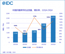 2024年国内折叠屏手机市场销量预计达到960万部，价格或将进一步下探