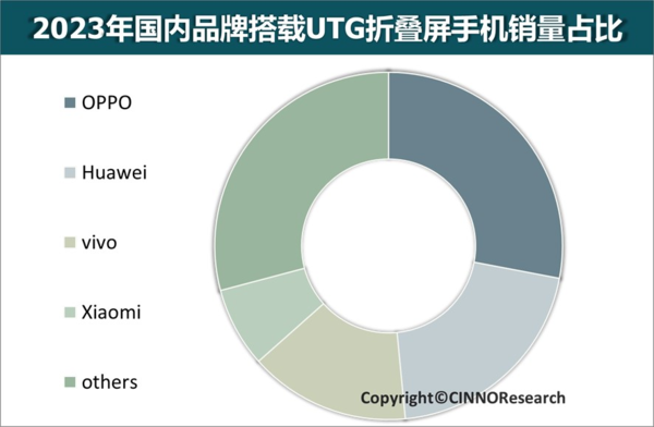 2024年国内折叠屏手机市场销量预计达到960万部，价格或将进一步下探