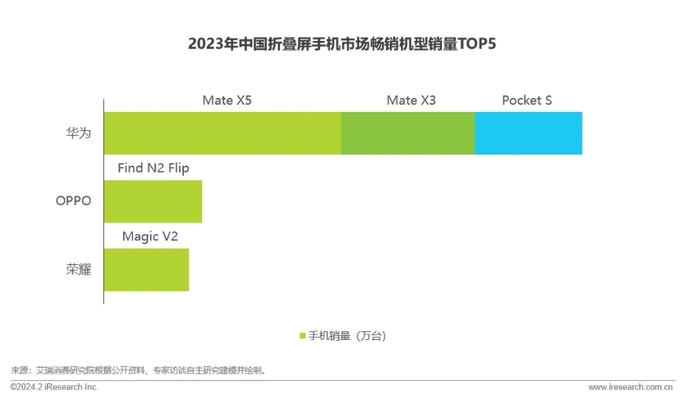 “万象双环”+麒麟芯 华为Pocket 2预定今年折叠屏爆款？