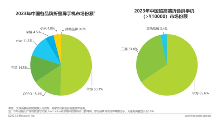 “万象双环”+麒麟芯 华为Pocket 2预定今年折叠屏爆款？