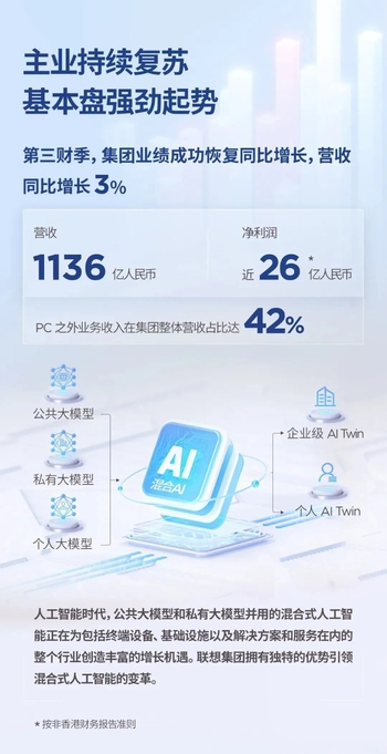 联想集团发布Q3财报，AI驱动业绩增长见成效，SSG再创里程碑