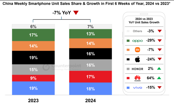 Counterpoint：2024开年头6周国内整体智能手机销量同比下降 7%