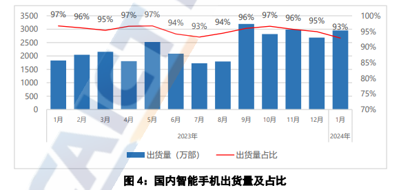 Counterpoint：2024开年头6周国内整体智能手机销量同比下降 7%