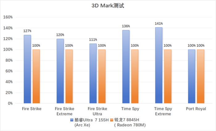 酷睿Ultra 7大战锐龙7 谁才是轻薄本的“游戏王”？