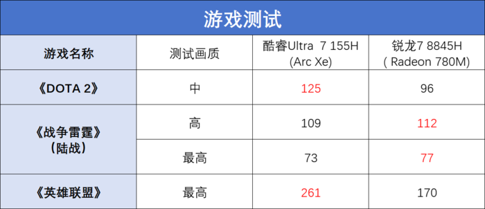 酷睿Ultra 7大战锐龙7 谁才是轻薄本的“游戏王”？