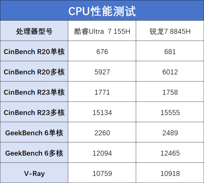 酷睿Ultra 7大战锐龙7 谁才是轻薄本的“游戏王”？