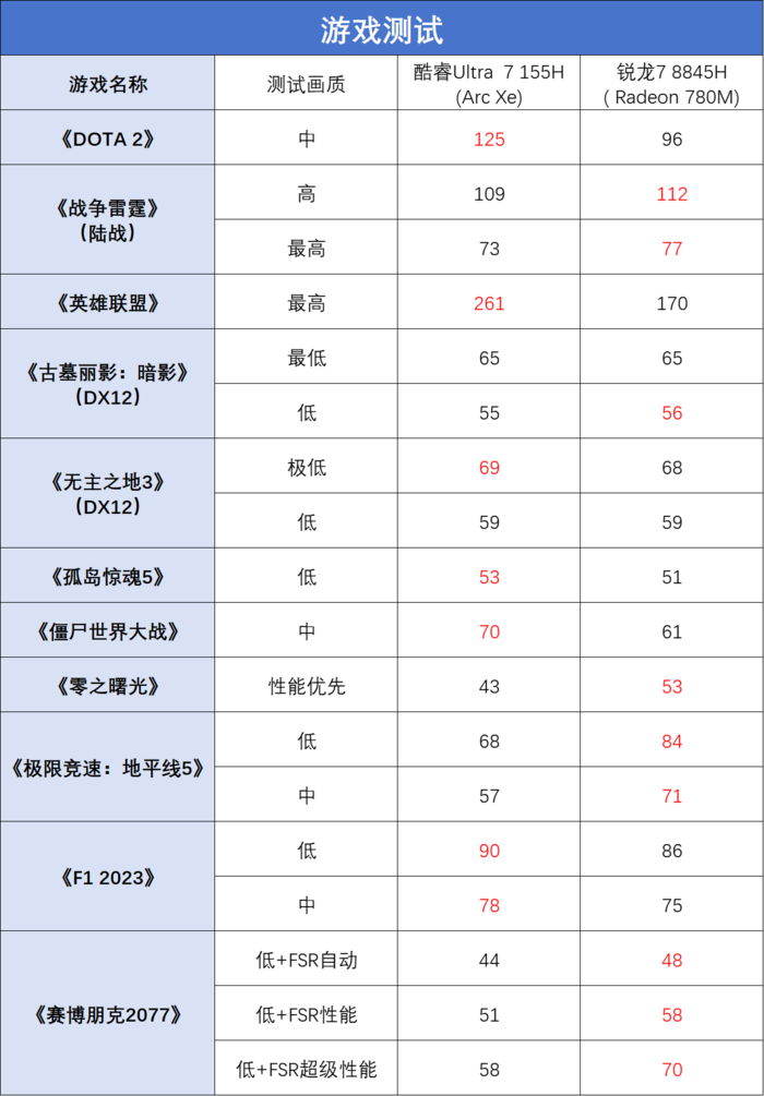 酷睿Ultra 7大战锐龙7 谁才是轻薄本的“游戏王”？