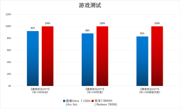 酷睿Ultra 7大战锐龙7 谁才是轻薄本的“游戏王”？