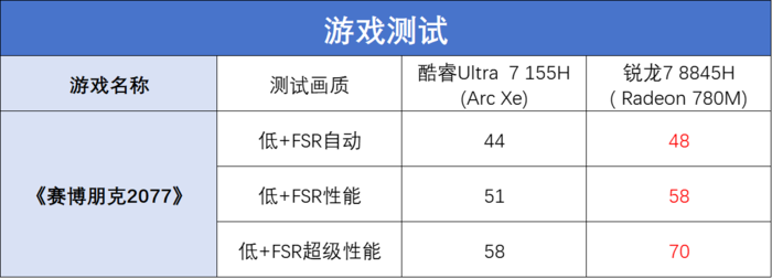 酷睿Ultra 7大战锐龙7 谁才是轻薄本的“游戏王”？