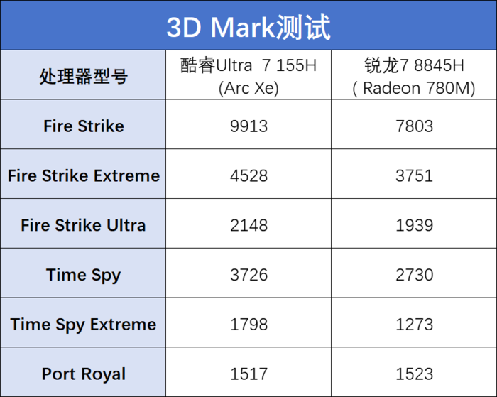 酷睿Ultra 7大战锐龙7 谁才是轻薄本的“游戏王”？