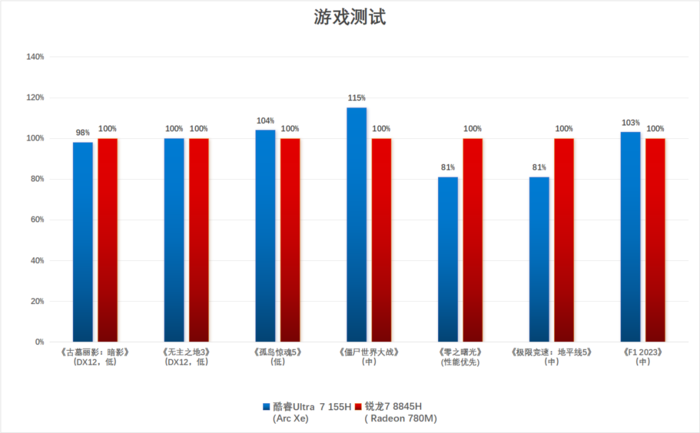 酷睿Ultra 7大战锐龙7 谁才是轻薄本的“游戏王”？