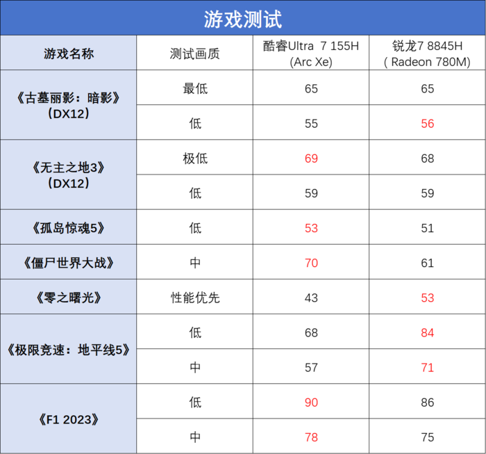 酷睿Ultra 7大战锐龙7 谁才是轻薄本的“游戏王”？