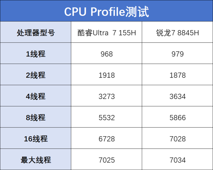 酷睿Ultra 7大战锐龙7 谁才是轻薄本的“游戏王”？