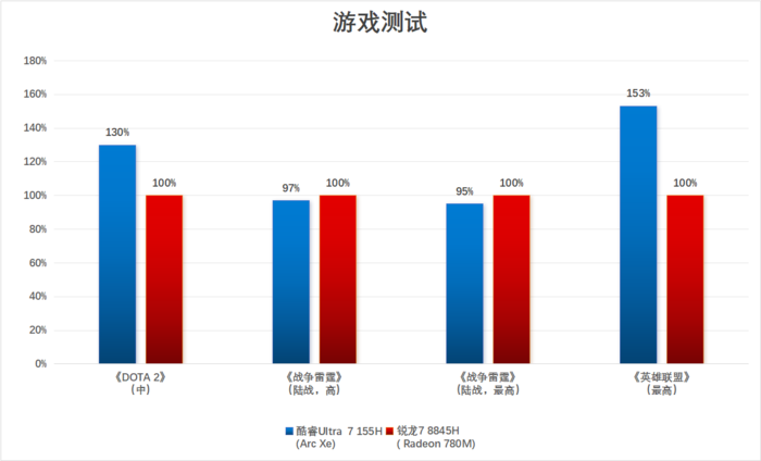 酷睿Ultra 7大战锐龙7 谁才是轻薄本的“游戏王”？