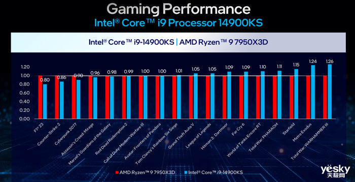 6.2GHz! 英特尔酷睿第14代i9-14900KS来了
