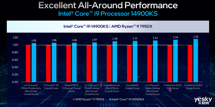6.2GHz! 英特尔酷睿第14代i9-14900KS来了