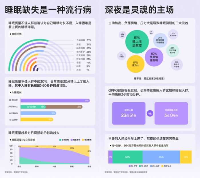 　　助力用户睡眠 OPPO发布《2024年度睡眠白皮书》