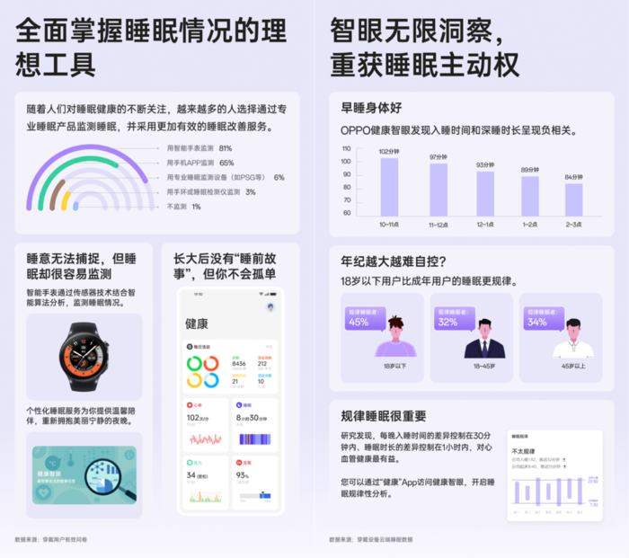 　　助力用户睡眠 OPPO发布《2024年度睡眠白皮书》
