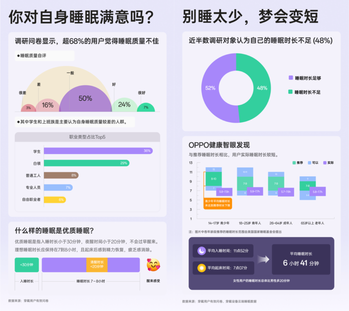 　　助力用户睡眠 OPPO发布《2024年度睡眠白皮书》