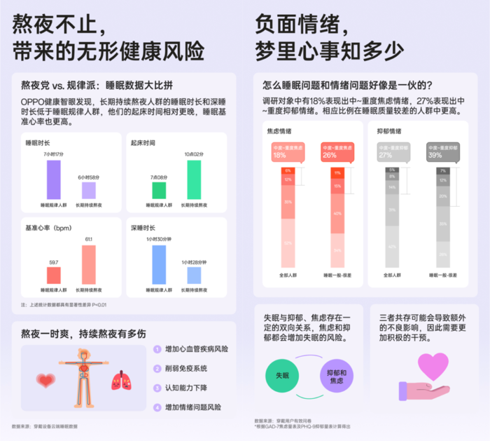 　　助力用户睡眠 OPPO发布《2024年度睡眠白皮书》