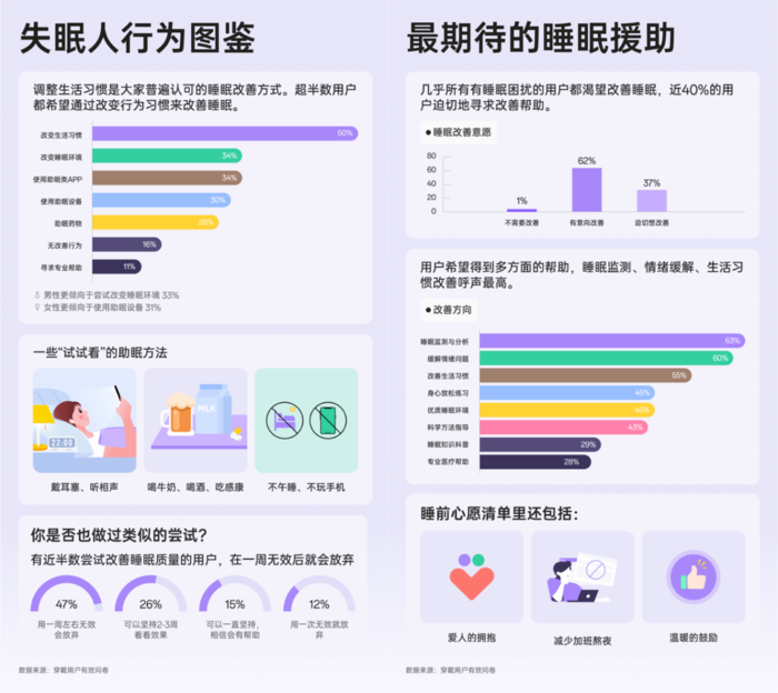 　　助力用户睡眠 OPPO发布《2024年度睡眠白皮书》