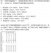 国产手机市场份额飙升 苹果却同比大跌20%