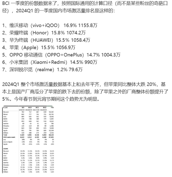 国产手机市场份额飙升 苹果却同比大跌20%