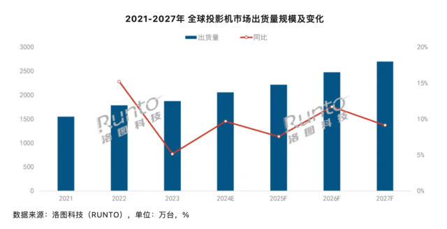 2023全球投影市场数据：极米科技登顶全球家用投影市场第一