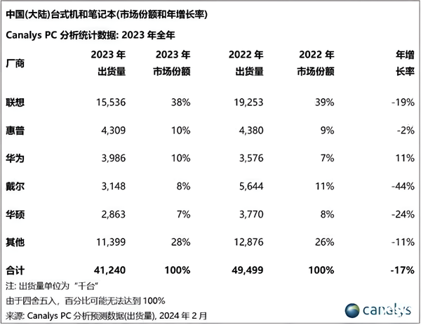 华为新款MateBook X Pro官宣轻且强，还有支持华为盘古大模型