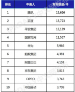 中国人工智能发明专利企业排行榜揭晓，OPPO位列第九